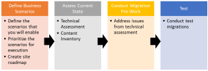 Migration Planning Overview